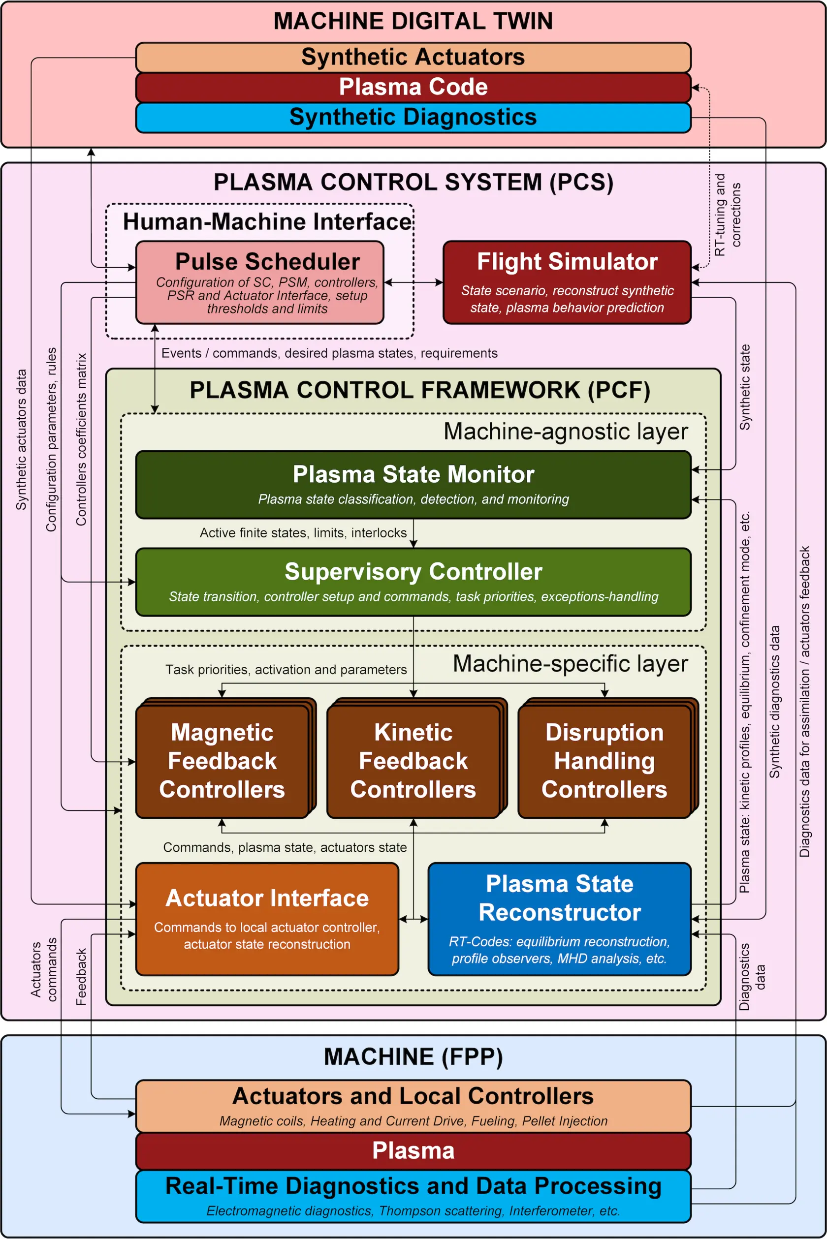 Plasma Control Solutions