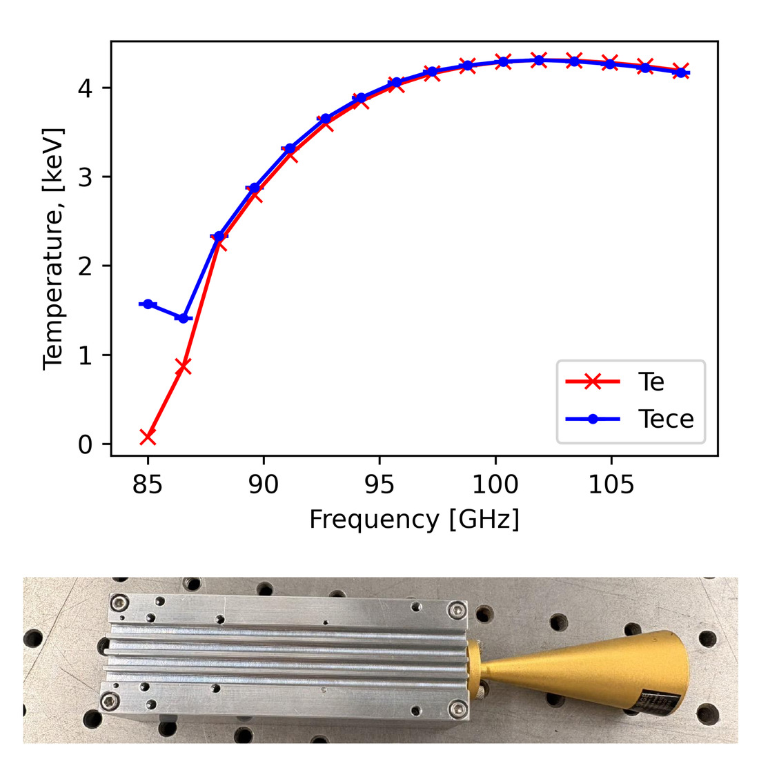 Top: simulated ECE temperature (blue) against the model electron temperature profile (red) over 85–108 GHz for a DIII-D discharge. Bottom: W-band on-chip receiver module with a horn antenna on a bench