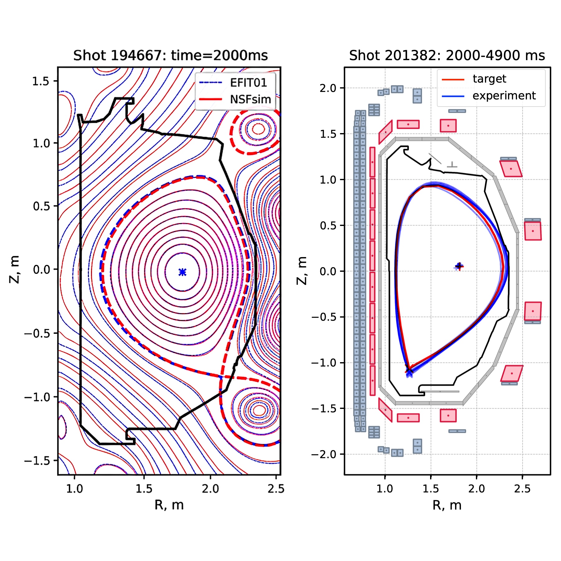 Left: DIII-D flux surfaces from NSFsim and EFIT01 agreeing closely. Right: DIII-D plasma boundary held at the target shape by the reinforcement learning controller