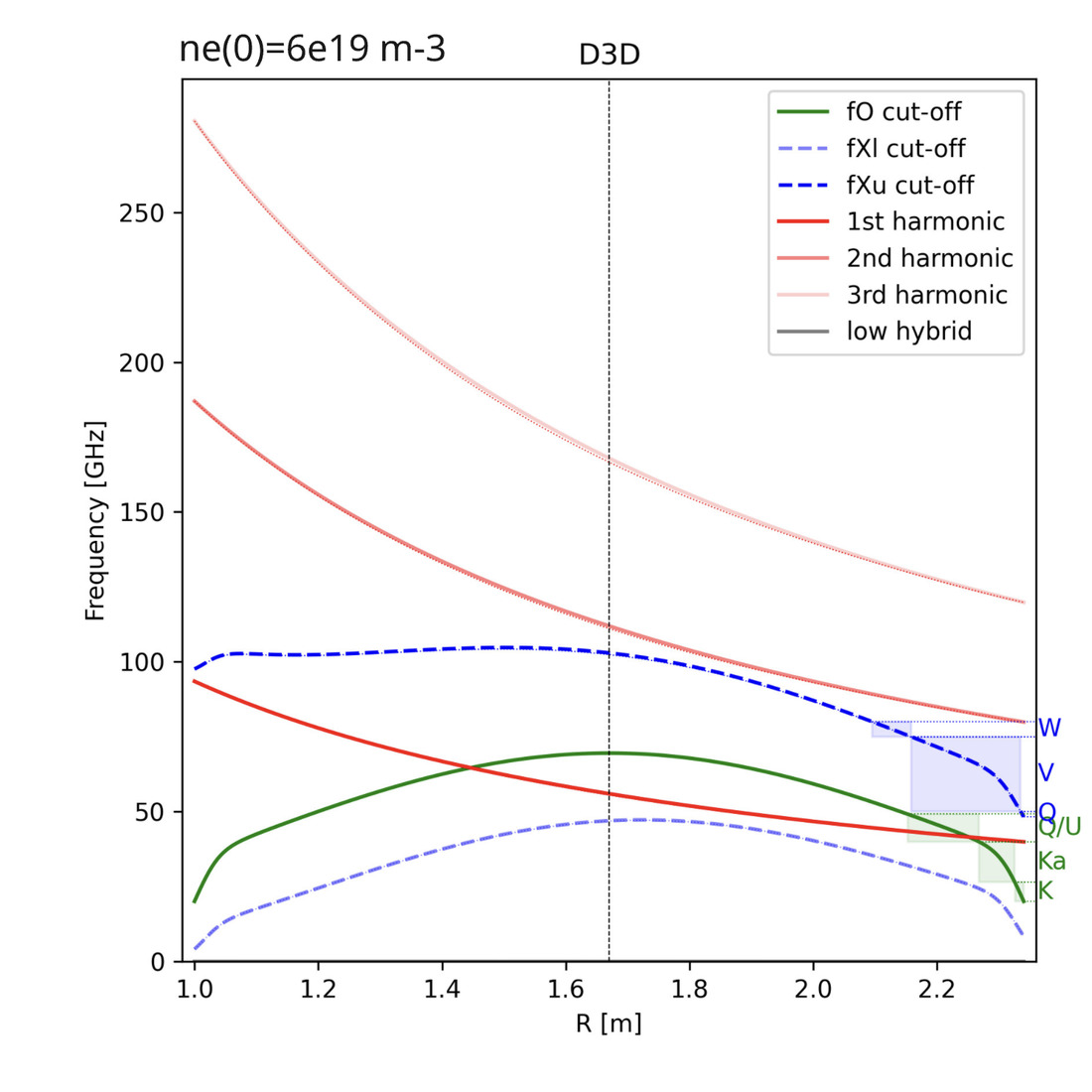 Frequency versus major radius for DIII-D: O-mode and X-mode cutoff curves, the first three cyclotron harmonics, and the K, Ka, Q, and V probing bands marked at the plasma edge