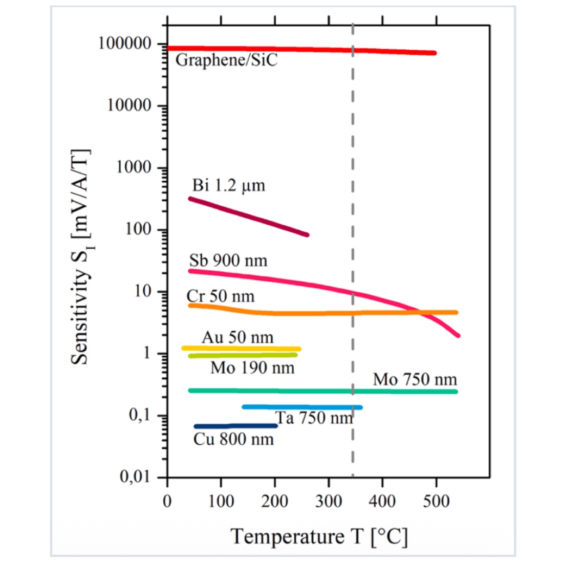 Hall sensitivity versus temperature: graphene on SiC near 100,000 mV/A/T, metal thin films between 0.1 and 300 mV/A/T